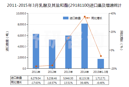 2011-2015年3月乳酸及其鹽和酯(29181100)進(jìn)口量及增速統(tǒng)計 2011-2015年3月乳酸及其鹽和酯(29181100)進(jìn)口量及增速統(tǒng)計